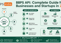BBPS API: Complete Guide for Businesses and Startups in 2026